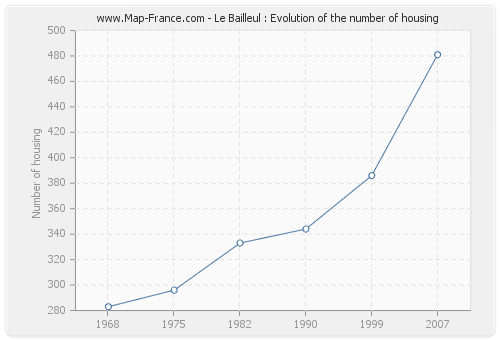 Le Bailleul : Evolution of the number of housing